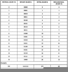 Hexadecimal To Octal Image