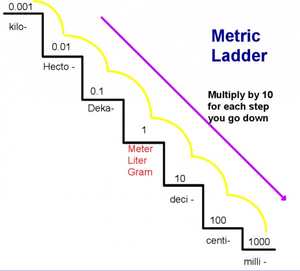 metric system ladder