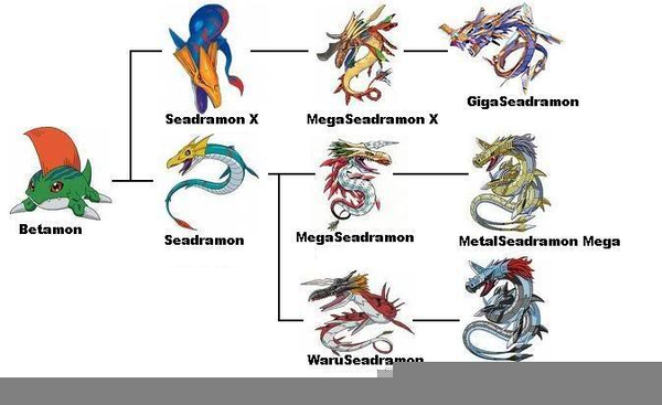 Seadramon Evolution Chart | Free Images at  - vector clip art  online, royalty free & public domain