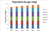 Demographics Age Ranges Image