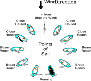Points Of Sail Clip Art At Clker Com Vector Clip Art Online Royalty Free Public Domain