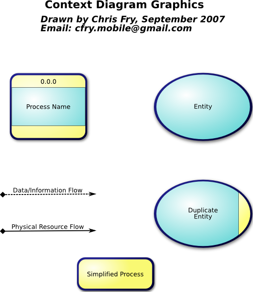 context diagram examples. Cfry Context Diagram Data Flow