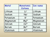 Sodium Ions Structure Image