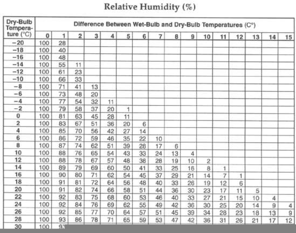 Humidity Chart