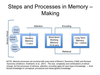 Memory Construction Process Image