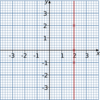 Graph Of X = 2 Clip Art