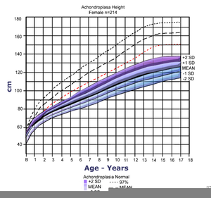 Dwarfism Height Chart