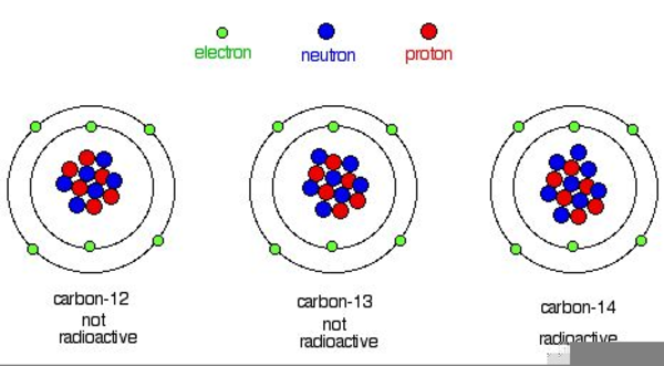 Radioactive Isotope