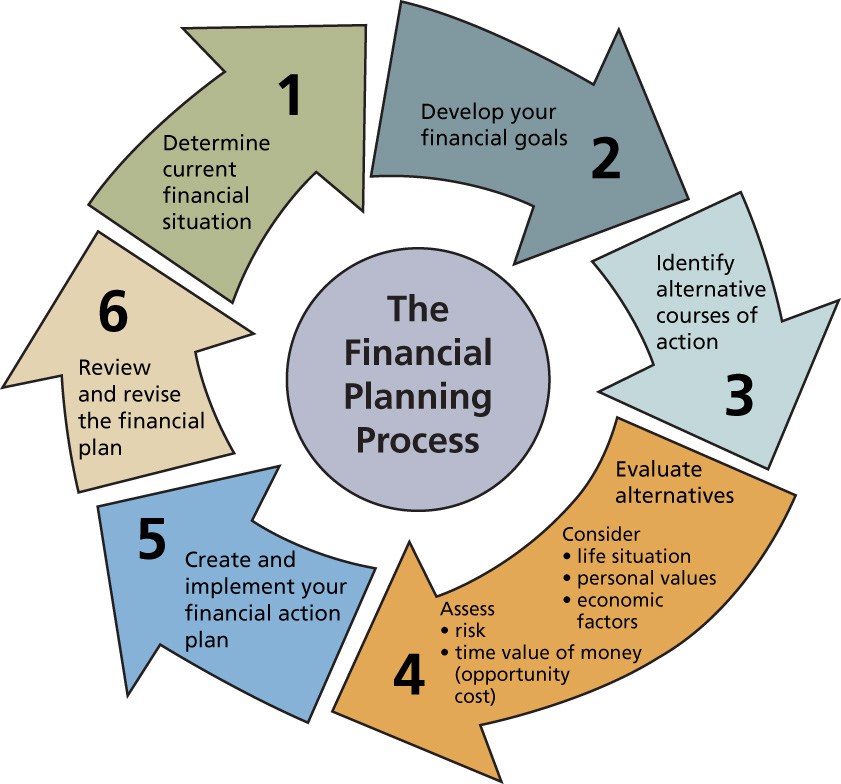 Financial Planning Process | Free Images at Clker.com - vector clip art