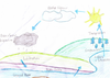 Hydrological Cycle Diagram Image