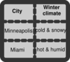 Climate Comparison Chart Clip Art