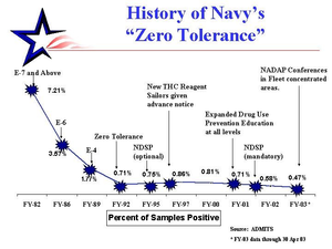 Zero Tolerance Statistics Show Drug Use In The U.s. Navy Is Down More Than Other Services Image