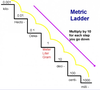 Metric System Ladder Image