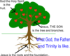 What God And Trinity Is Like?  Without The Whole Picture, God Is Incomplete. Clip Art