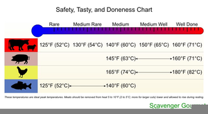 Meat Thermometer Chart