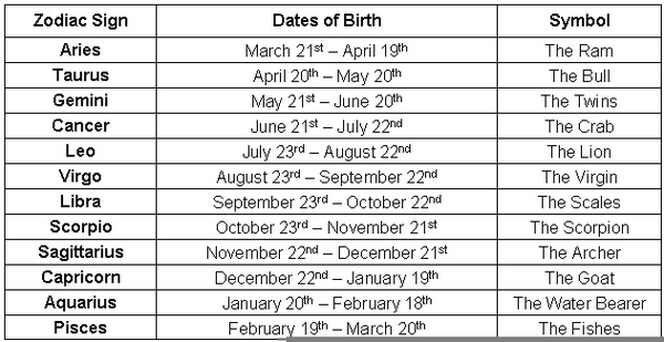 Zodiac Sign Birth Month Chart - Reverasite