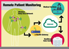 Remote Monitoring Healthcare Image