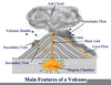 Volcanic Mountains Diagram Image