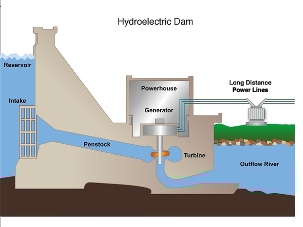 How Hydroelectricity Works | Free Images at Clker.com ... hydroelectric power plant flow diagram 