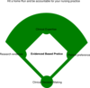 Baseball Field And Ebp Nursing Clip Art